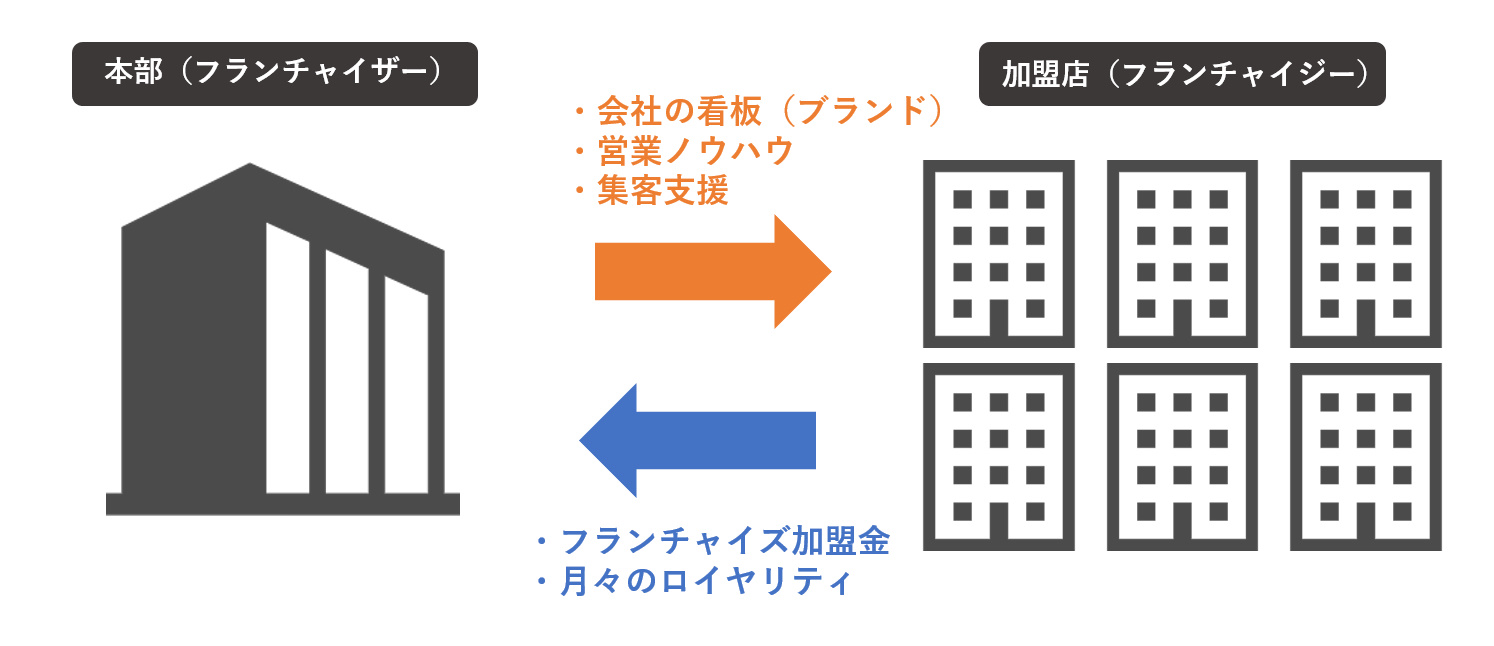 不動産フランチャイズの仕組み